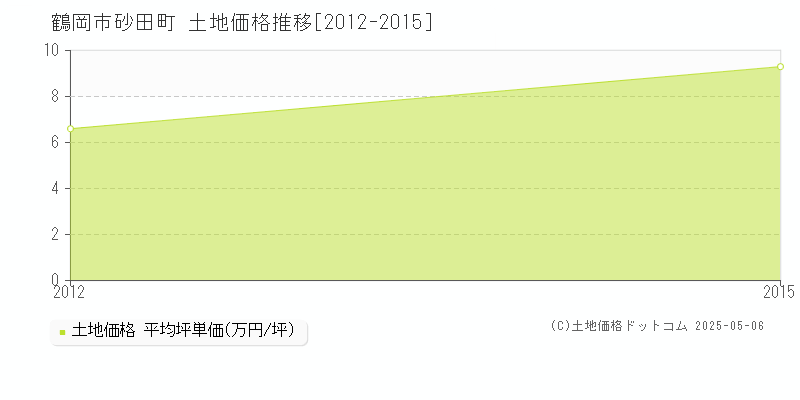 砂田町(鶴岡市)の土地価格推移グラフ(坪単価)[2012-2015年]