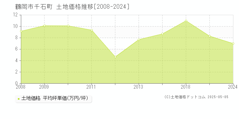 千石町(鶴岡市)の土地価格推移グラフ(坪単価)[2008-2024年]