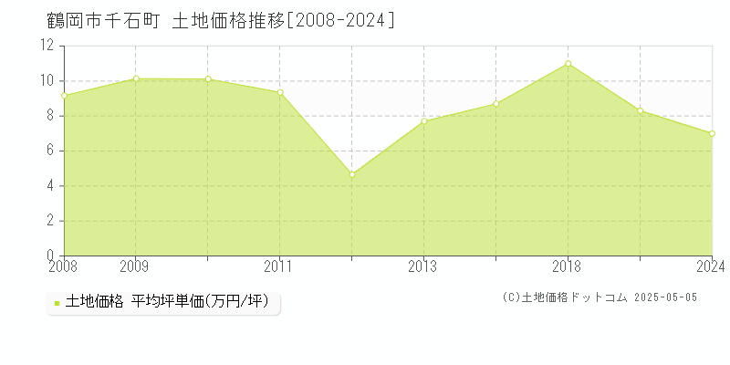 鶴岡市千石町の土地価格推移グラフ 