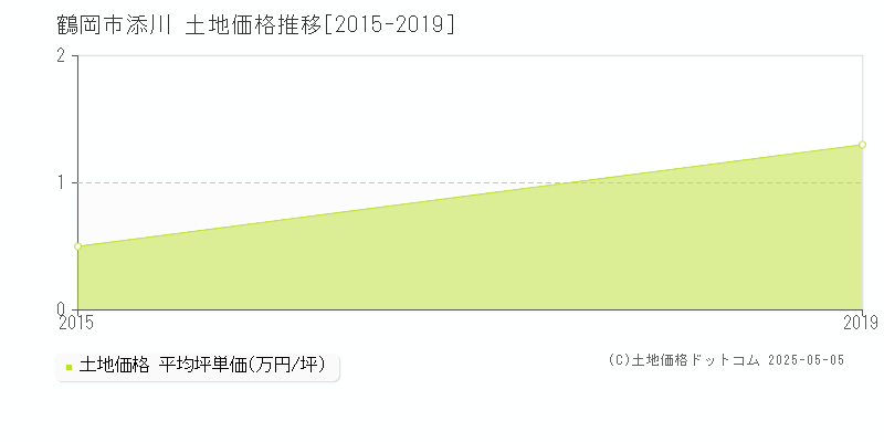 添川(鶴岡市)の土地価格推移グラフ(坪単価)[2015-2019年]