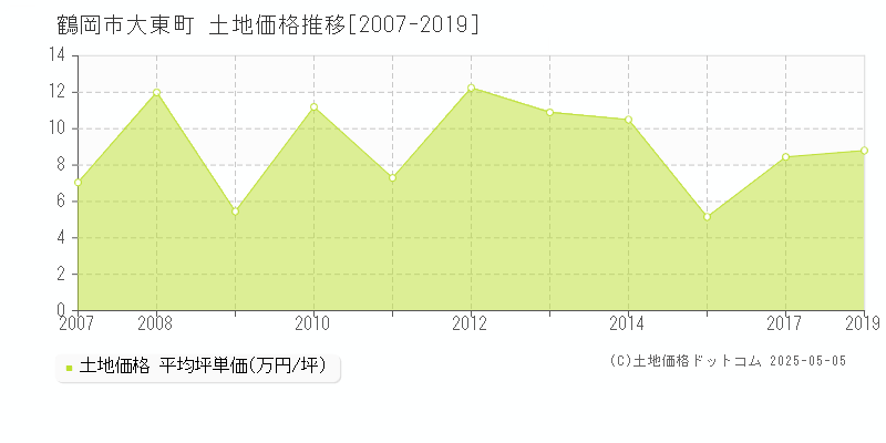 大東町(鶴岡市)の土地価格推移グラフ(坪単価)[2007-2019年]