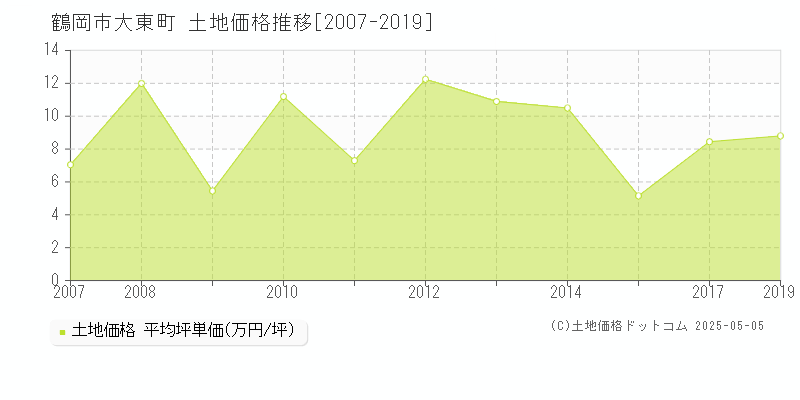 鶴岡市大東町の土地価格推移グラフ 