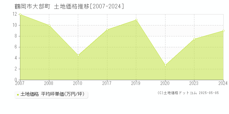大部町(鶴岡市)の土地価格推移グラフ(坪単価)[2007-2024年]