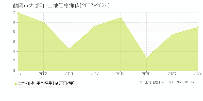 鶴岡市大部町の土地価格推移グラフ 