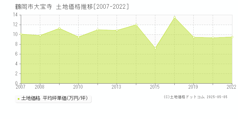 大宝寺(鶴岡市)の土地価格推移グラフ(坪単価)[2007-2022年]