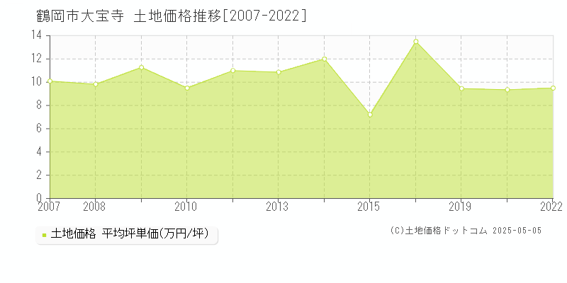 鶴岡市大宝寺の土地価格推移グラフ 