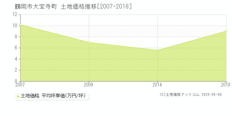 大宝寺町(鶴岡市)の土地価格推移グラフ(坪単価)[2007-2018年]