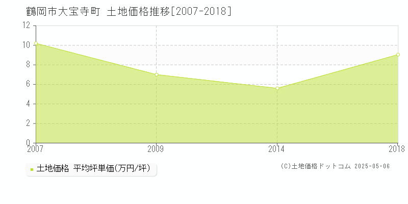 鶴岡市大宝寺町の土地価格推移グラフ 