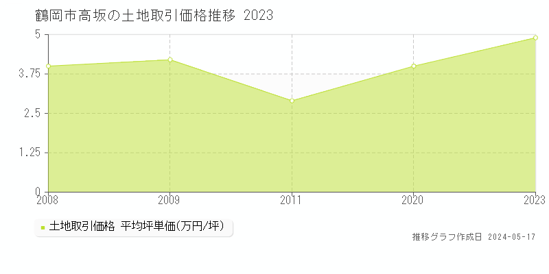 鶴岡市高坂の土地価格推移グラフ 