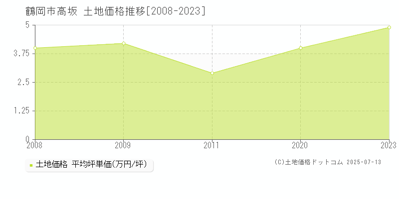 高坂(鶴岡市)の土地価格推移グラフ(坪単価)[2008-2023年]