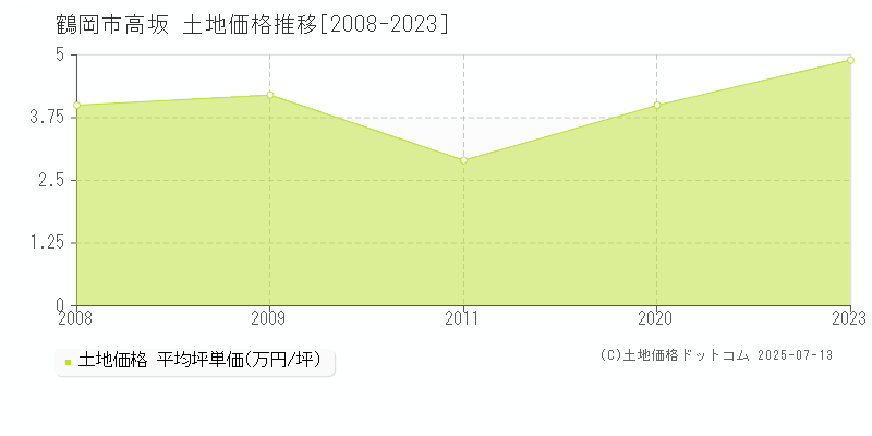 鶴岡市高坂の土地価格推移グラフ 