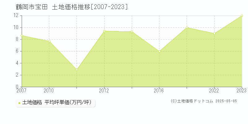 宝田(鶴岡市)の土地価格推移グラフ(坪単価)[2007-2023年]