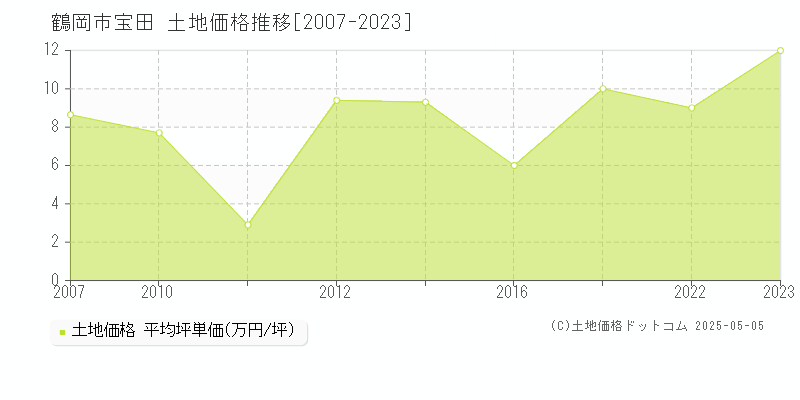 鶴岡市宝田の土地価格推移グラフ 