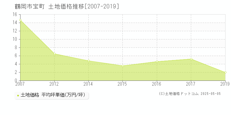 宝町(鶴岡市)の土地価格推移グラフ(坪単価)[2007-2019年]