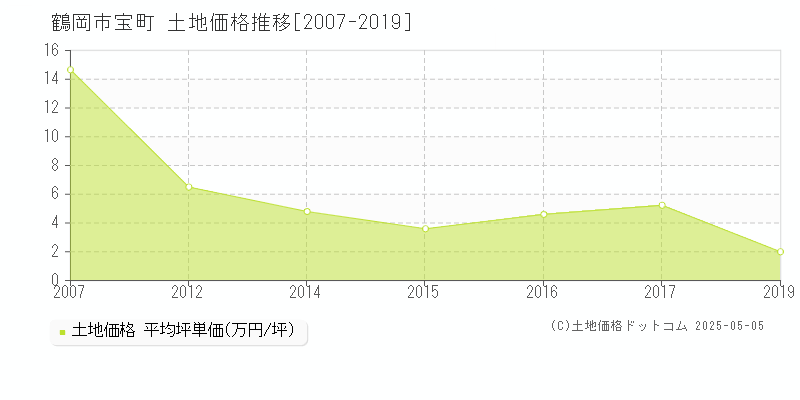 鶴岡市宝町の土地価格推移グラフ 