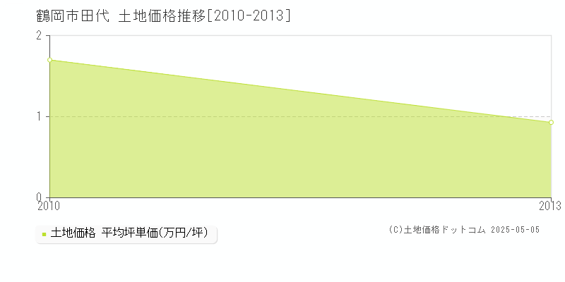 田代(鶴岡市)の土地価格推移グラフ(坪単価)[2010-2013年]