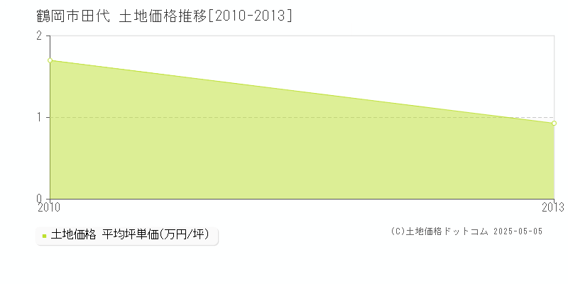 鶴岡市田代の土地価格推移グラフ 