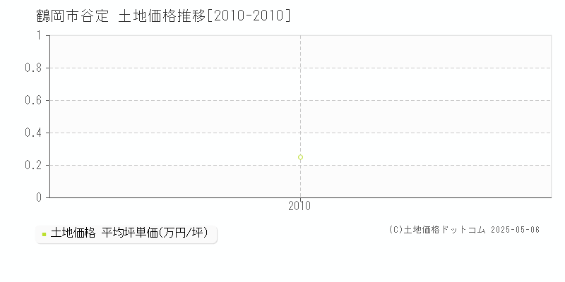 鶴岡市谷定の土地価格推移グラフ 