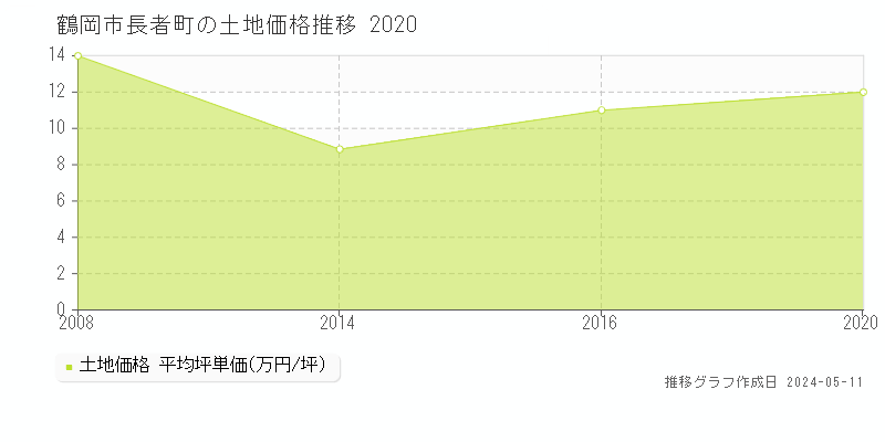 鶴岡市長者町の土地価格推移グラフ 