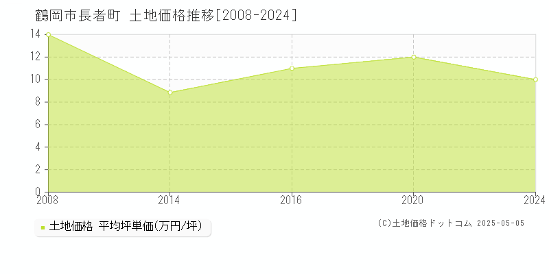 長者町(鶴岡市)の土地価格推移グラフ(坪単価)[2008-2024年]