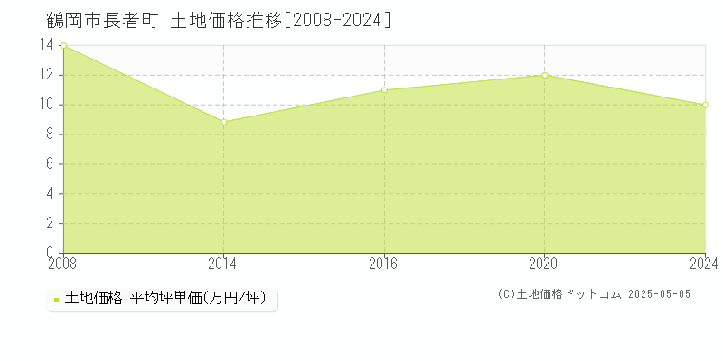 鶴岡市長者町の土地価格推移グラフ 