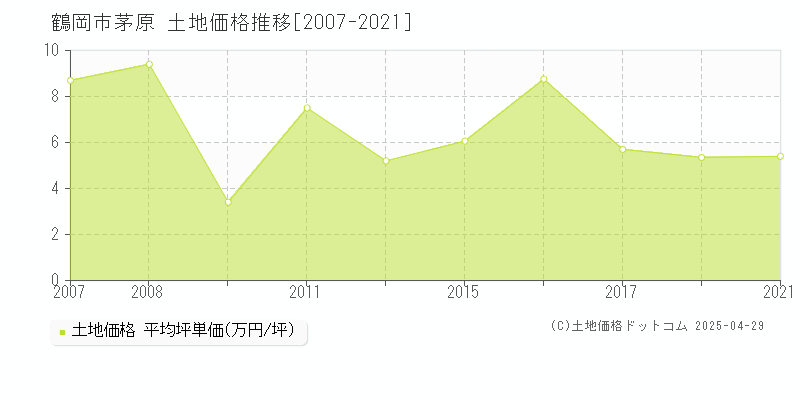 鶴岡市茅原の土地価格推移グラフ 