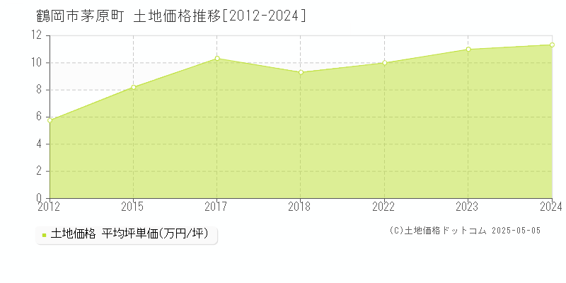 茅原町(鶴岡市)の土地価格推移グラフ(坪単価)[2012-2024年]