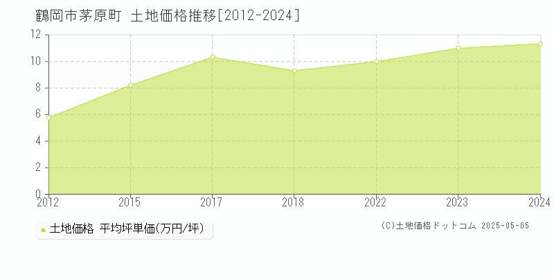 鶴岡市茅原町の土地価格推移グラフ 