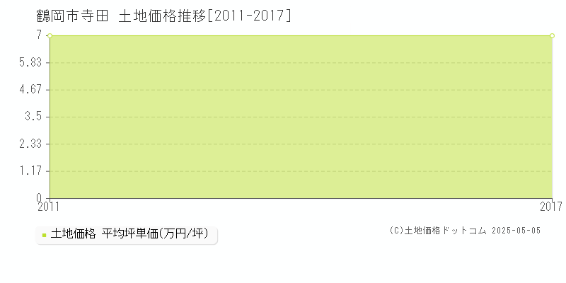 寺田(鶴岡市)の土地価格推移グラフ(坪単価)[2011-2017年]
