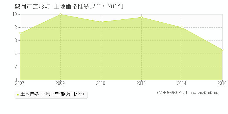 道形町(鶴岡市)の土地価格推移グラフ(坪単価)[2007-2016年]