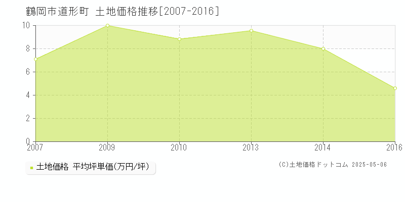 鶴岡市道形町の土地価格推移グラフ 