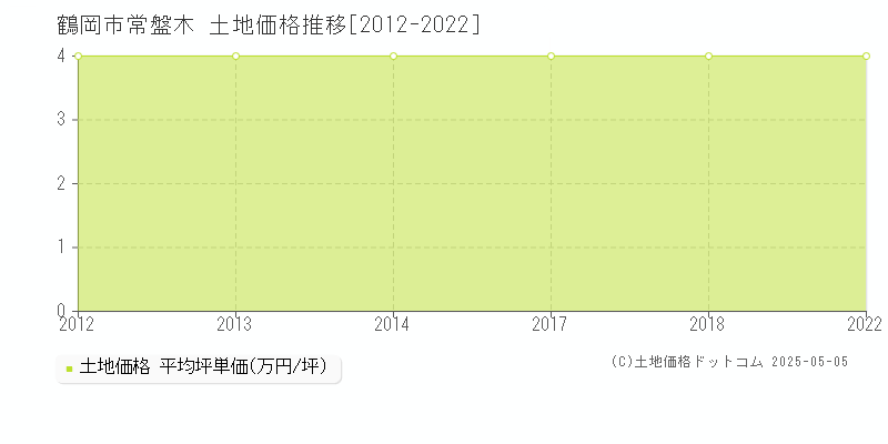 常盤木(鶴岡市)の土地価格推移グラフ(坪単価)[2012-2022年]