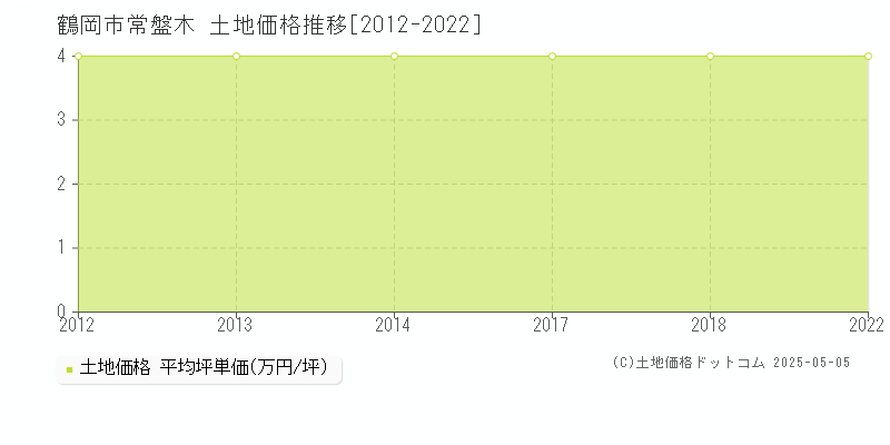 鶴岡市常盤木の土地価格推移グラフ 