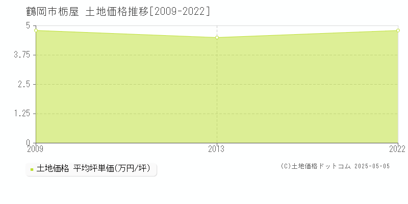 鶴岡市栃屋の土地価格推移グラフ 