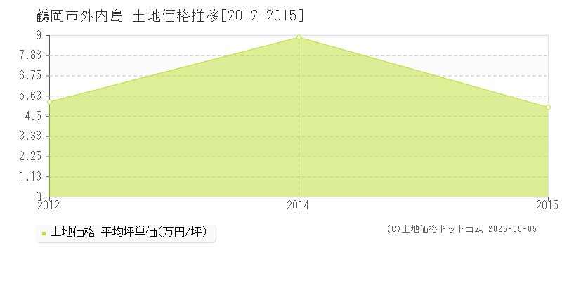 外内島(鶴岡市)の土地価格推移グラフ(坪単価)[2012-2015年]