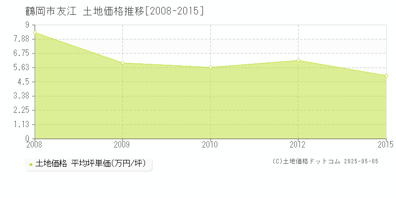 友江(鶴岡市)の土地価格推移グラフ(坪単価)[2008-2015年]