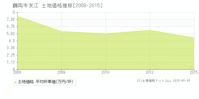 鶴岡市友江の土地価格推移グラフ 