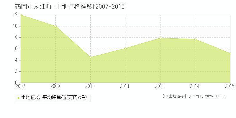 友江町(鶴岡市)の土地価格推移グラフ(坪単価)[2007-2015年]