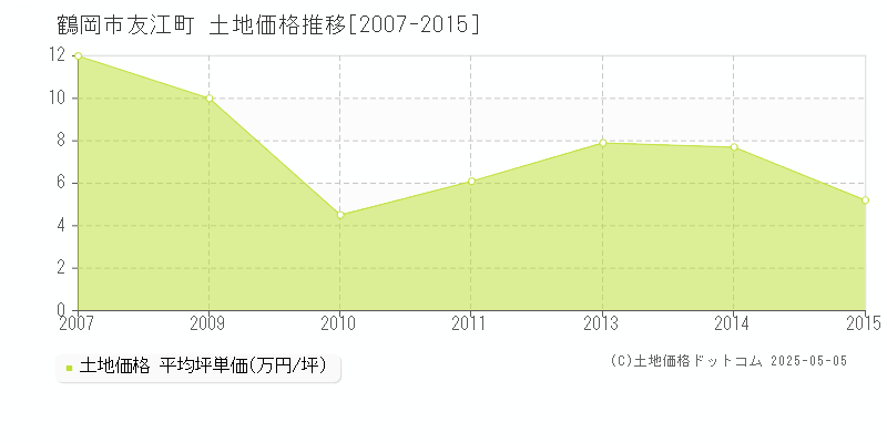 鶴岡市友江町の土地価格推移グラフ 