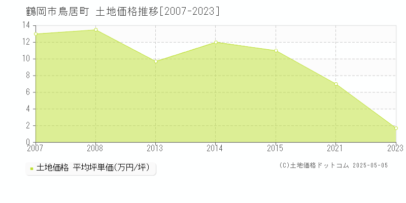 鳥居町(鶴岡市)の土地価格推移グラフ(坪単価)[2007-2023年]