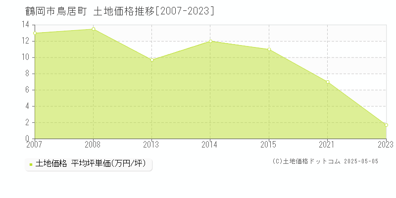 鶴岡市鳥居町の土地価格推移グラフ 