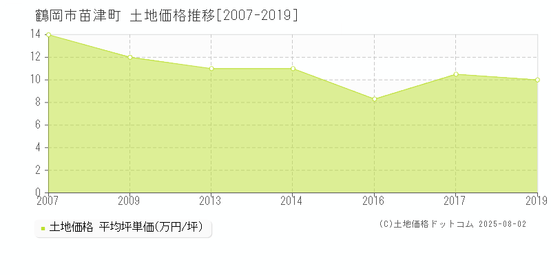 苗津町(鶴岡市)の土地価格推移グラフ(坪単価)[2007-2019年]
