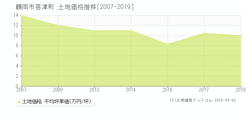 鶴岡市苗津町の土地価格推移グラフ 