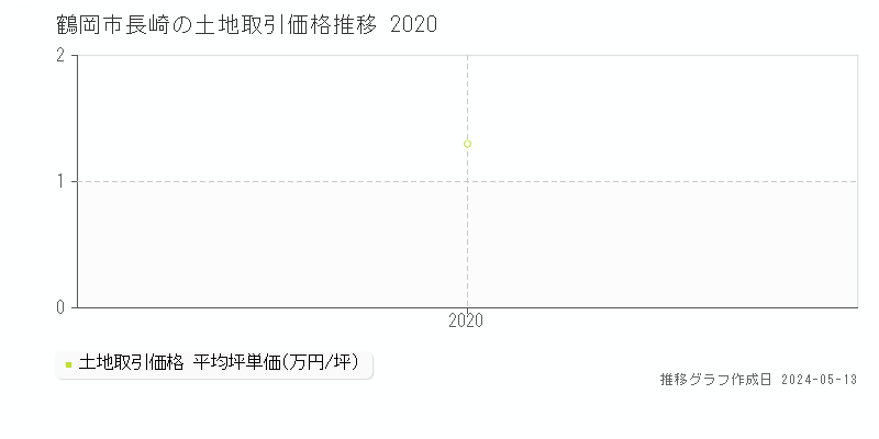 鶴岡市長崎の土地価格推移グラフ 