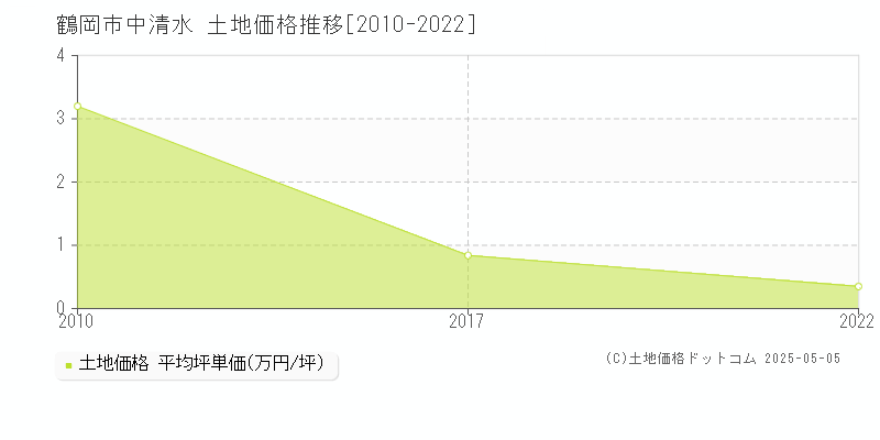中清水(鶴岡市)の土地価格推移グラフ(坪単価)[2010-2022年]