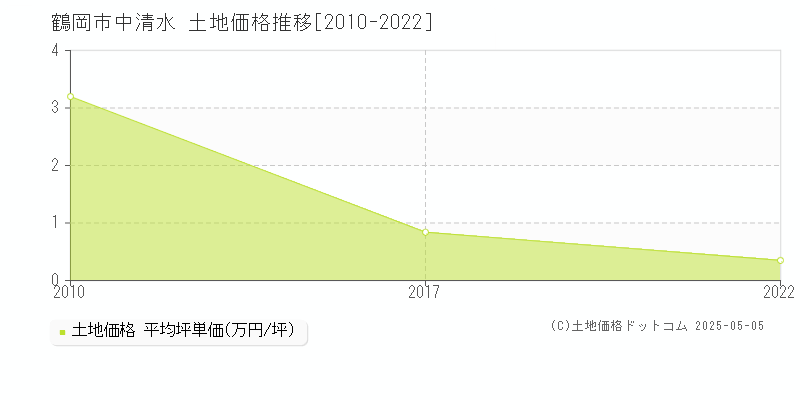 鶴岡市中清水の土地価格推移グラフ 