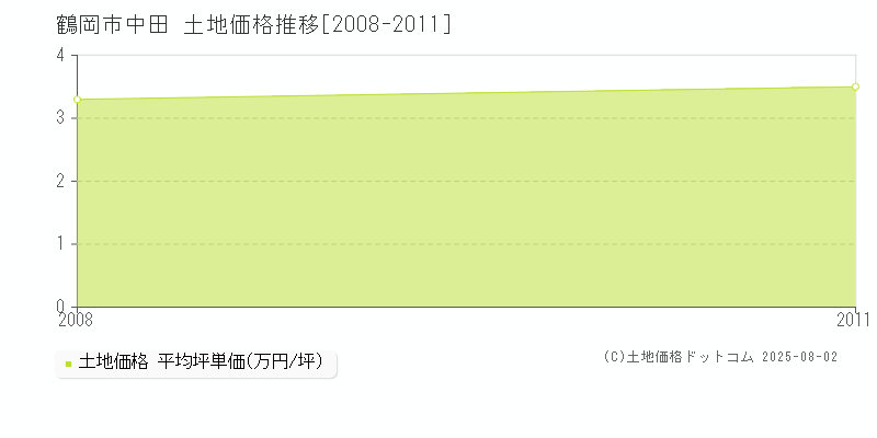 鶴岡市中田の土地価格推移グラフ 