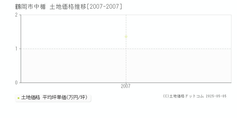 鶴岡市中楯の土地価格推移グラフ 