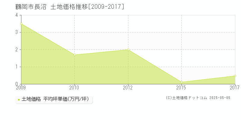 長沼(鶴岡市)の土地価格推移グラフ(坪単価)[2009-2017年]