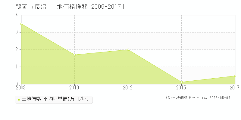 鶴岡市長沼の土地価格推移グラフ 